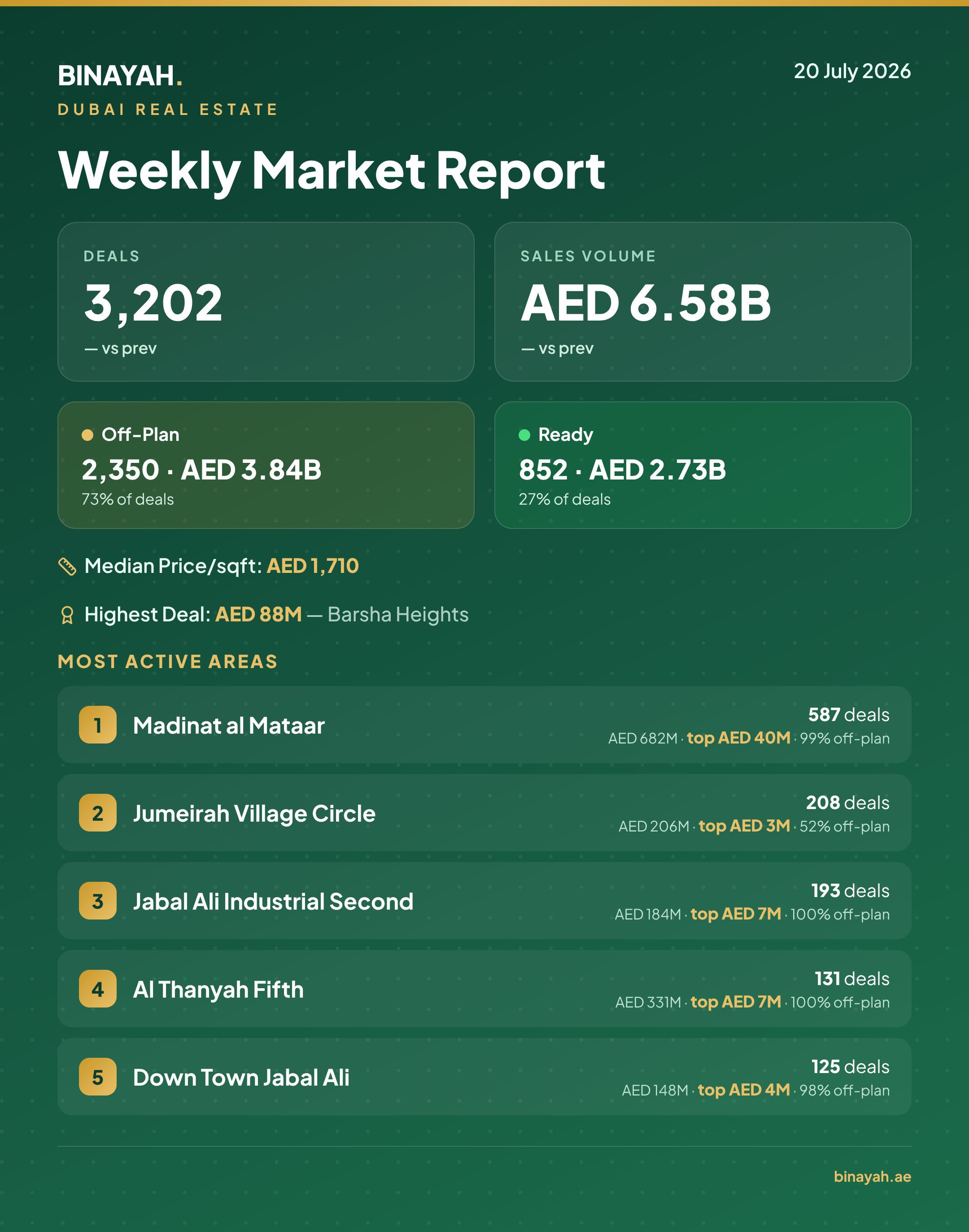 Dubai Property Market Report — Week of 20 July 2026